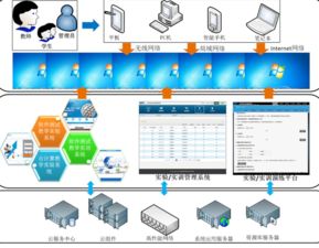 物聯網虛擬仿真實驗室 計算機網絡信息管理與服務的新范式